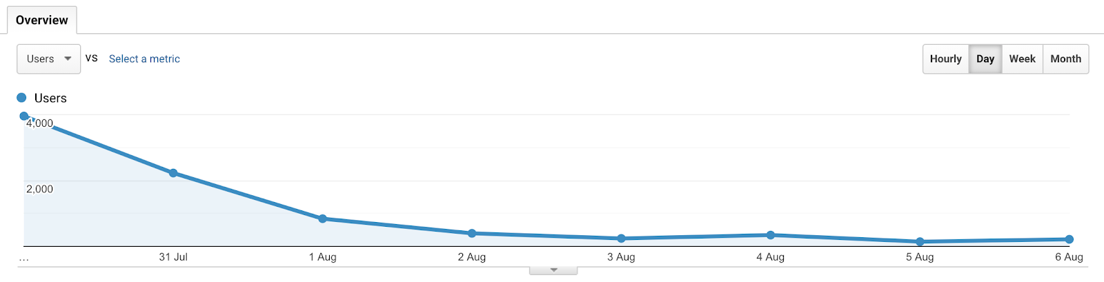 Failory's Analytics