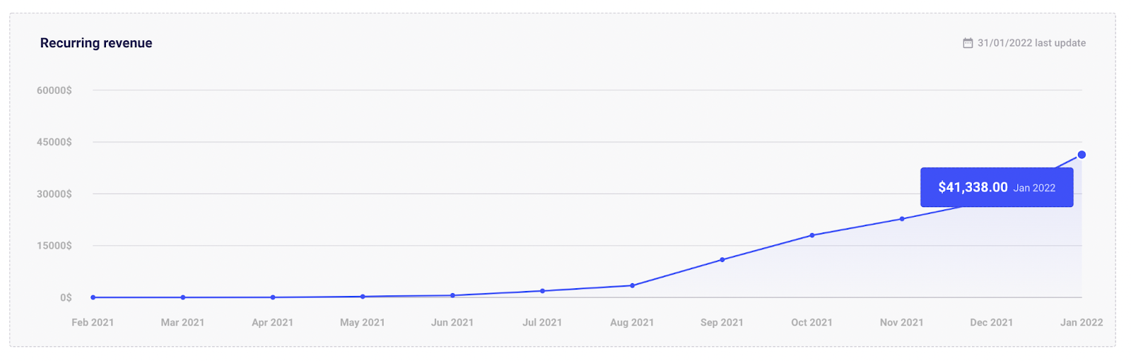 Tweet Hunter growth