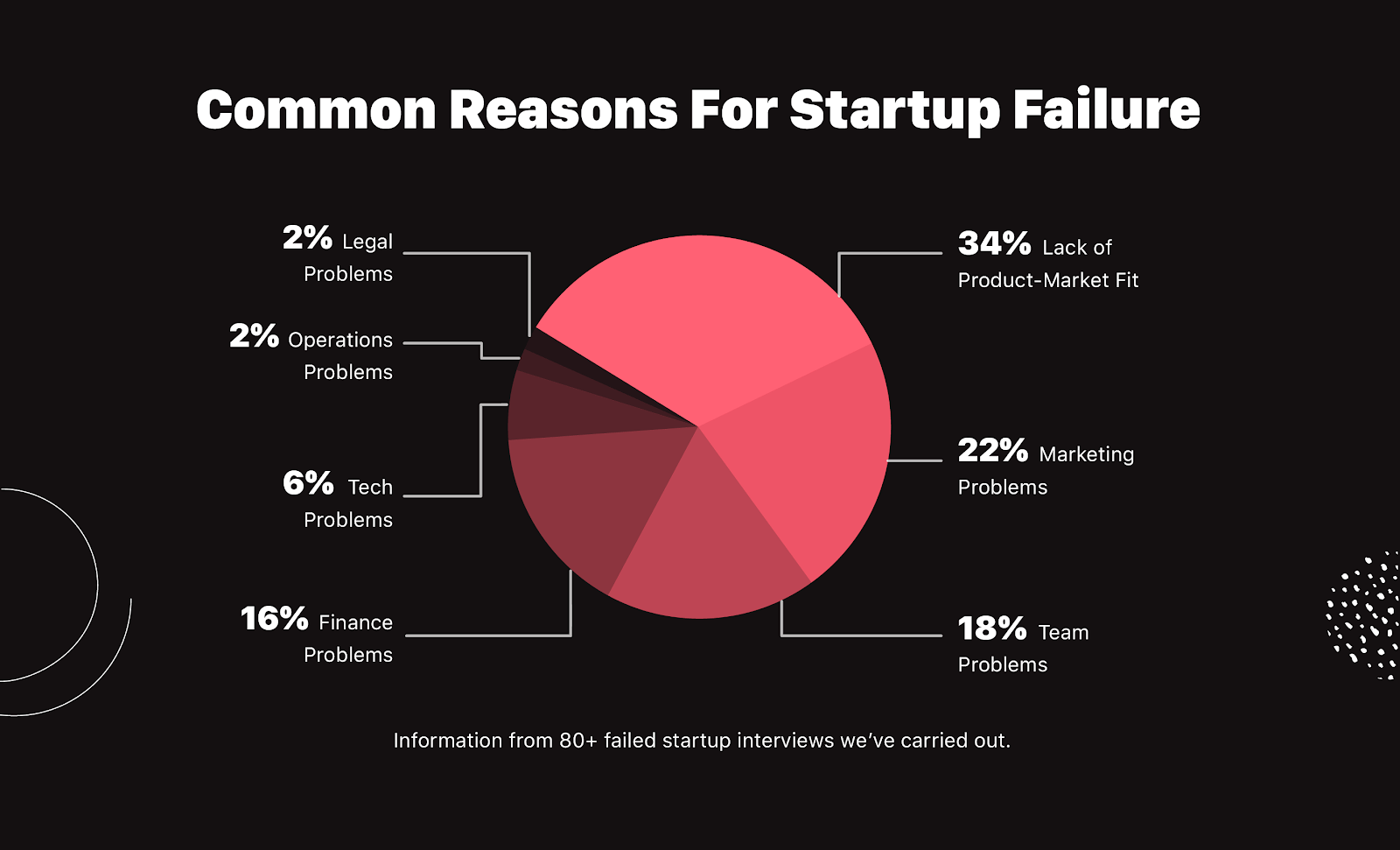 Startup failure reasons