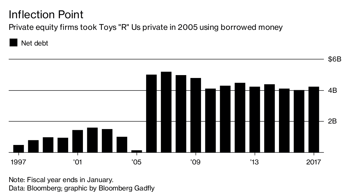 Toys R Us debt