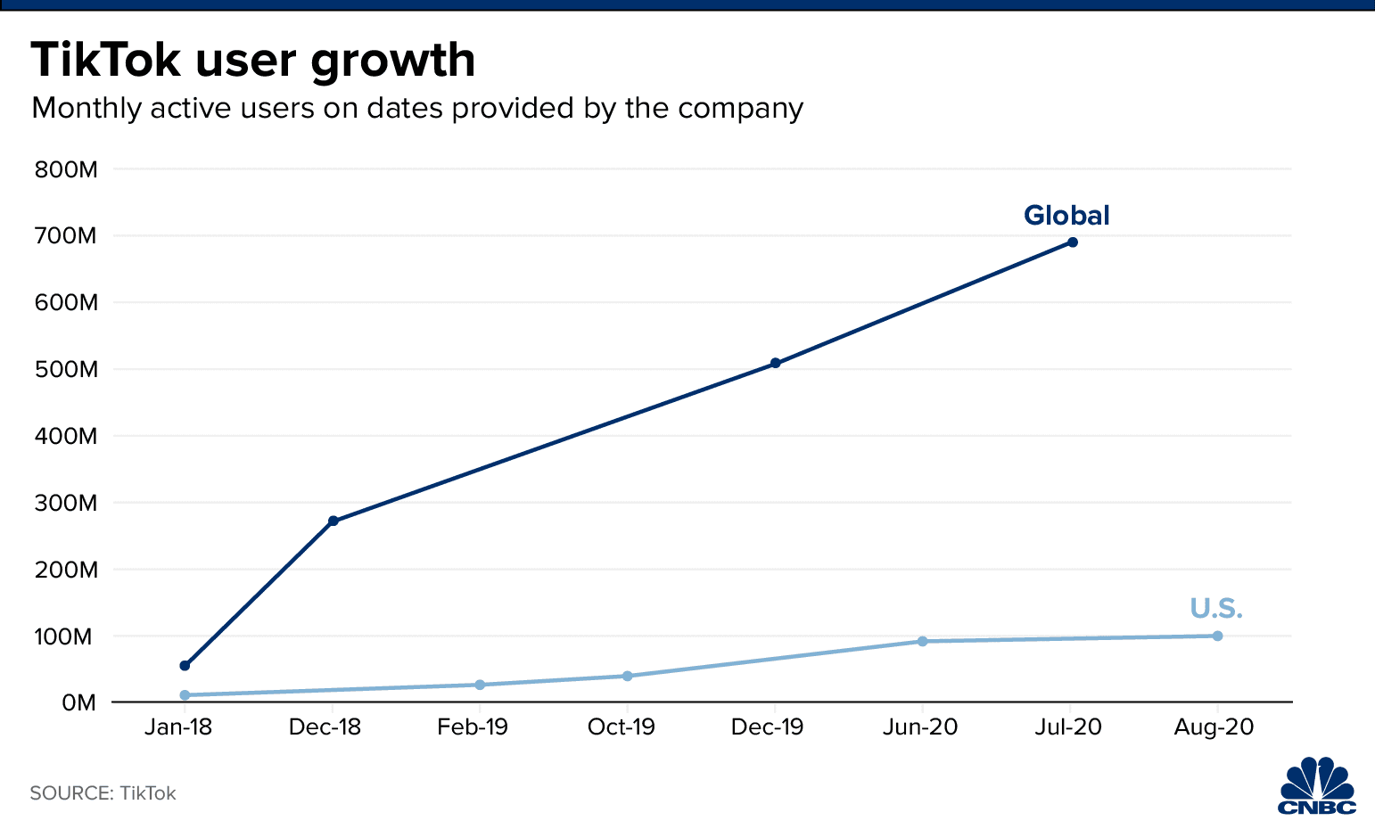 TikTok's user growth