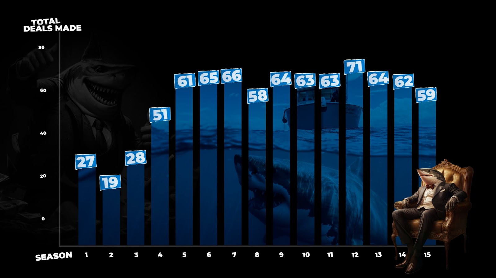 Total Deals Made on Shark Tank