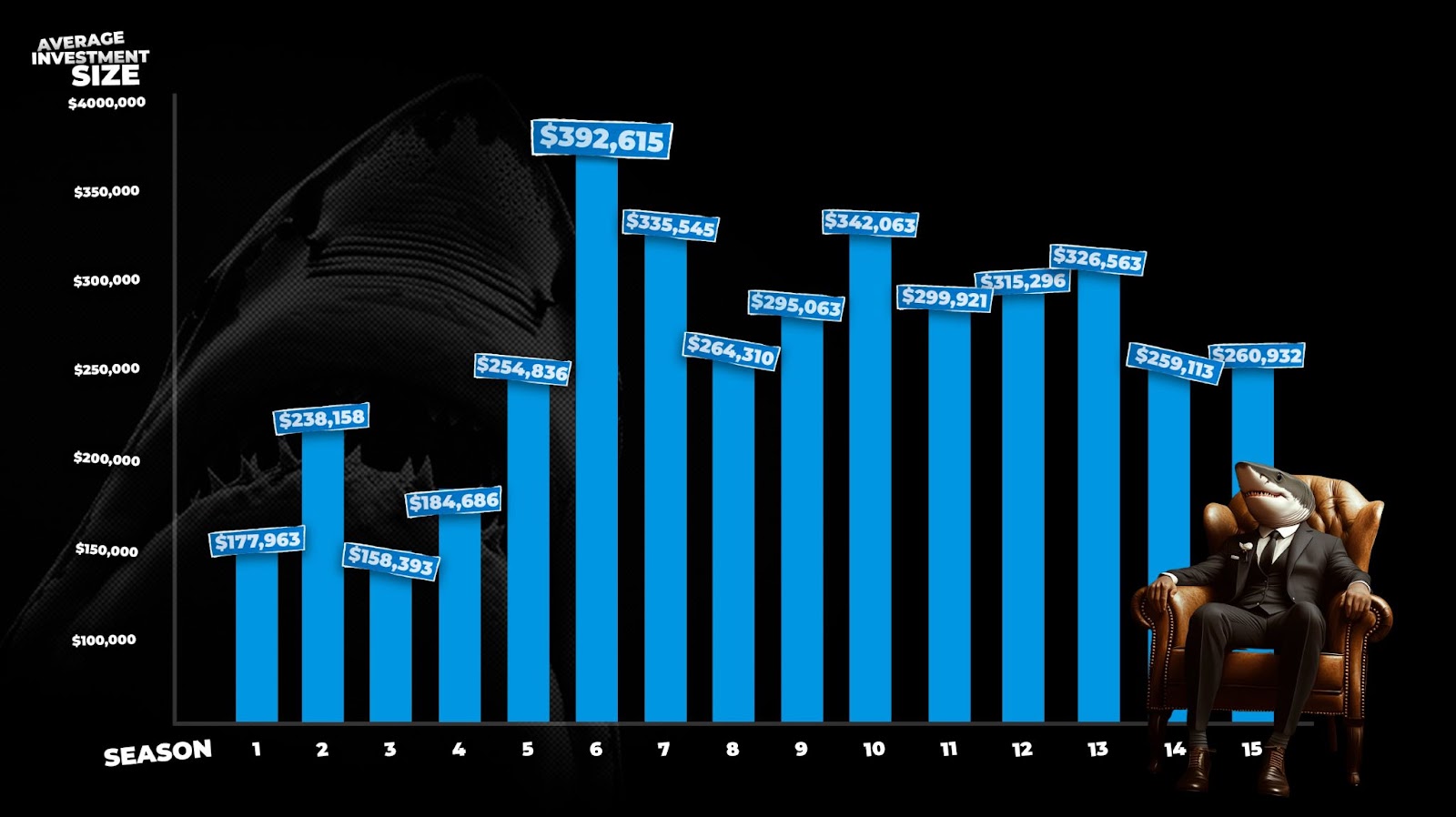 Average Investment Size on Shark Tank