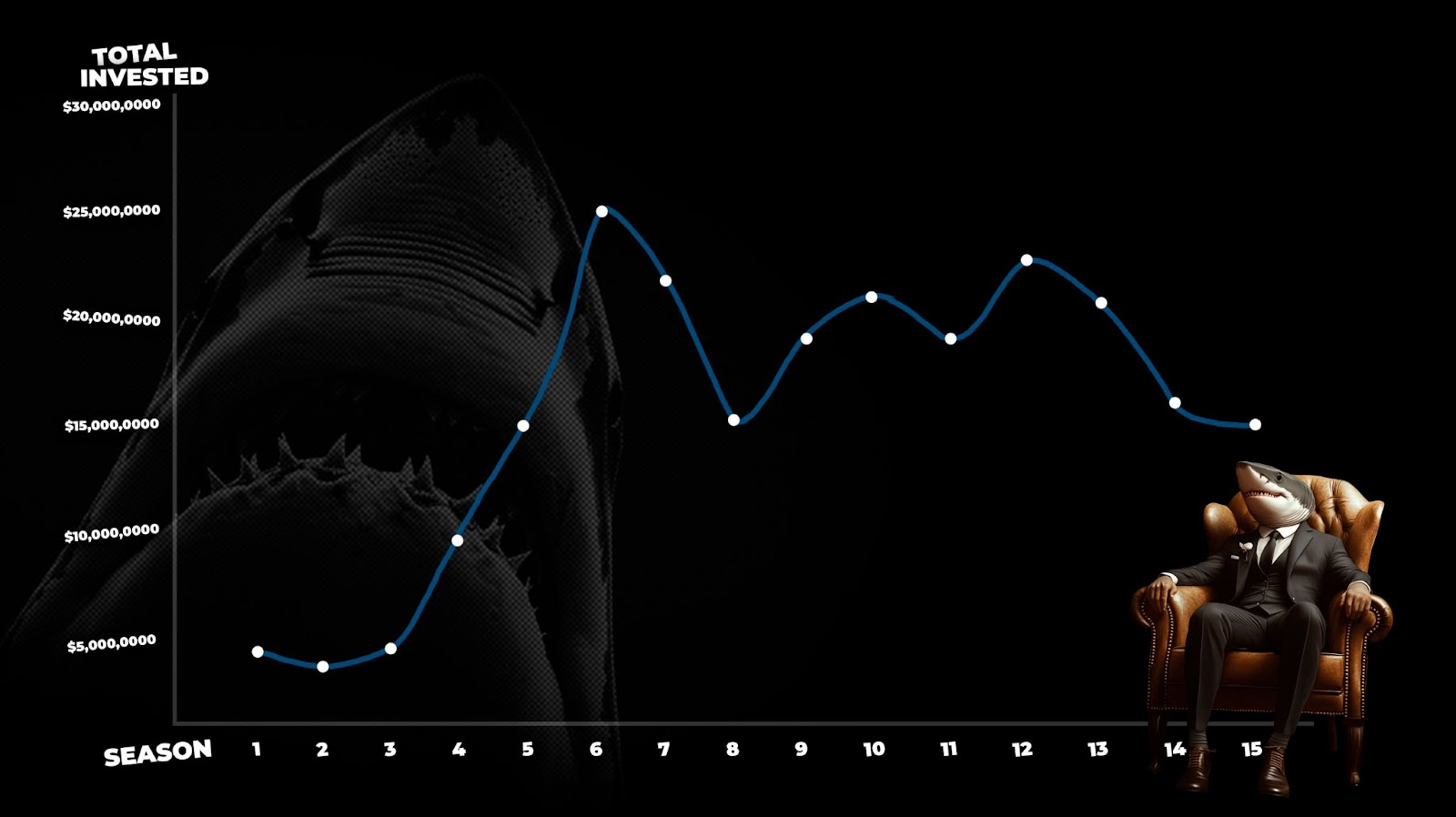 Total $ Amount Invested in the Show Shark Tank