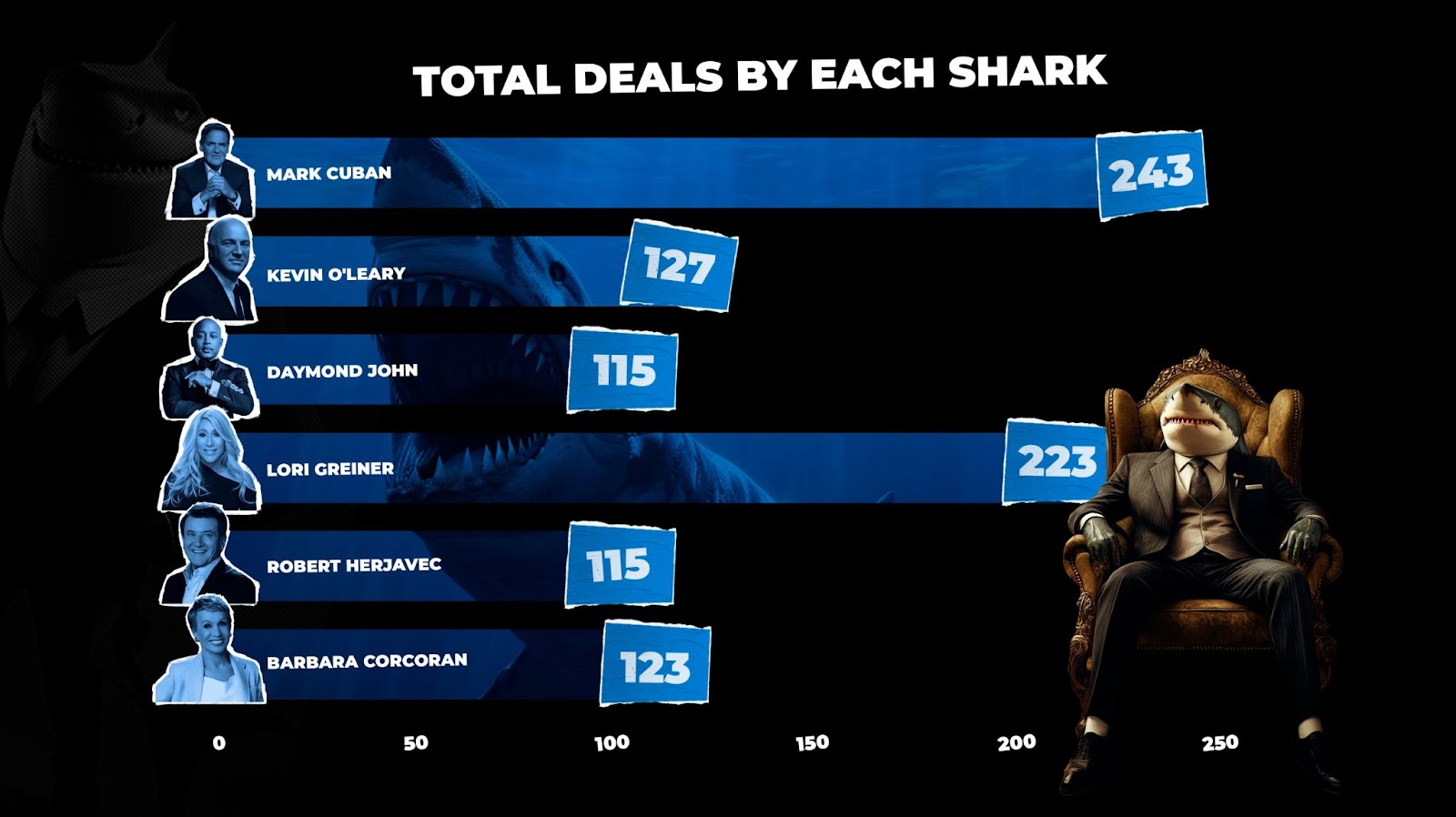 Total Deals Made by Each Shark On Shark Tank