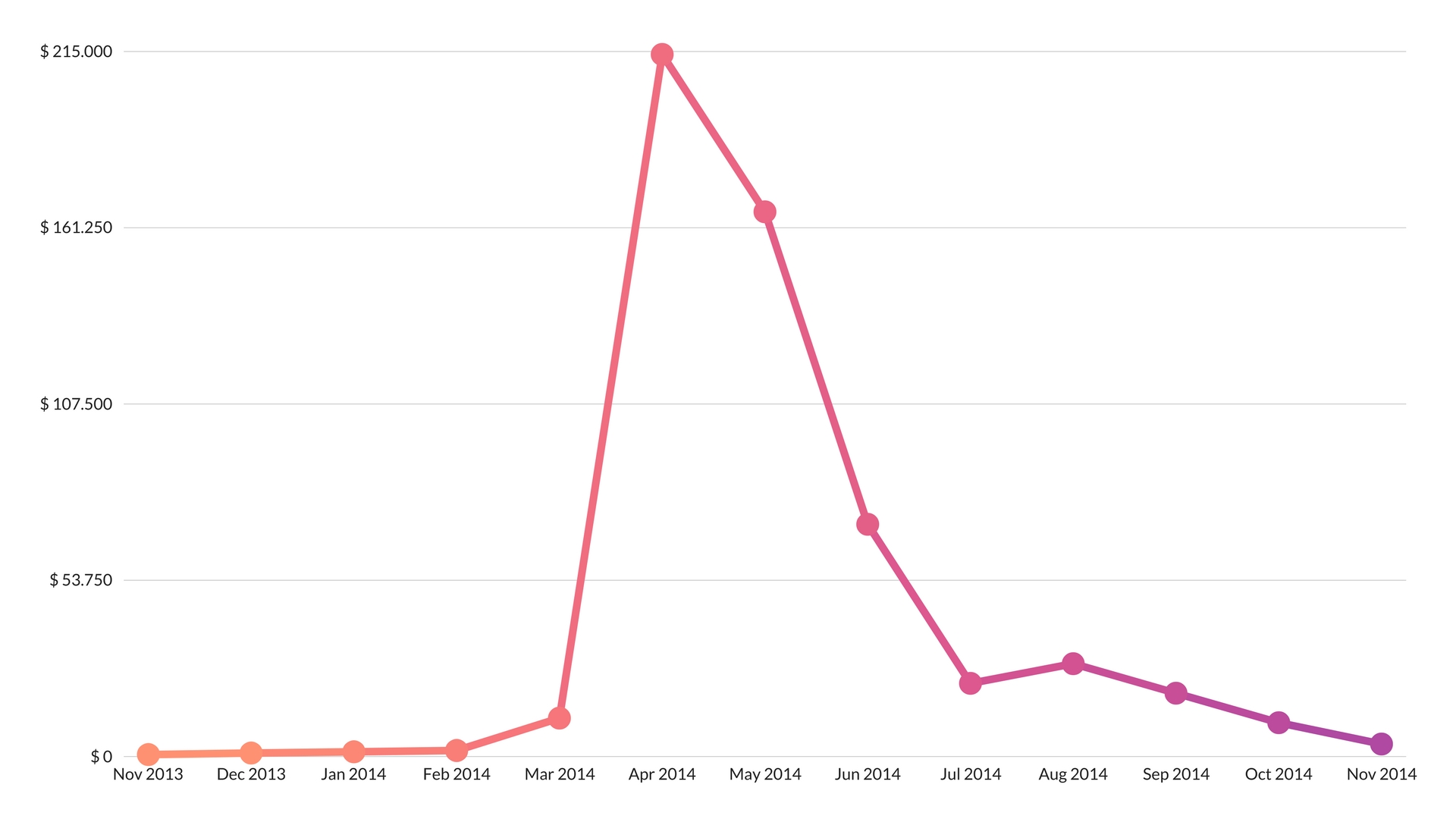 Income Graph