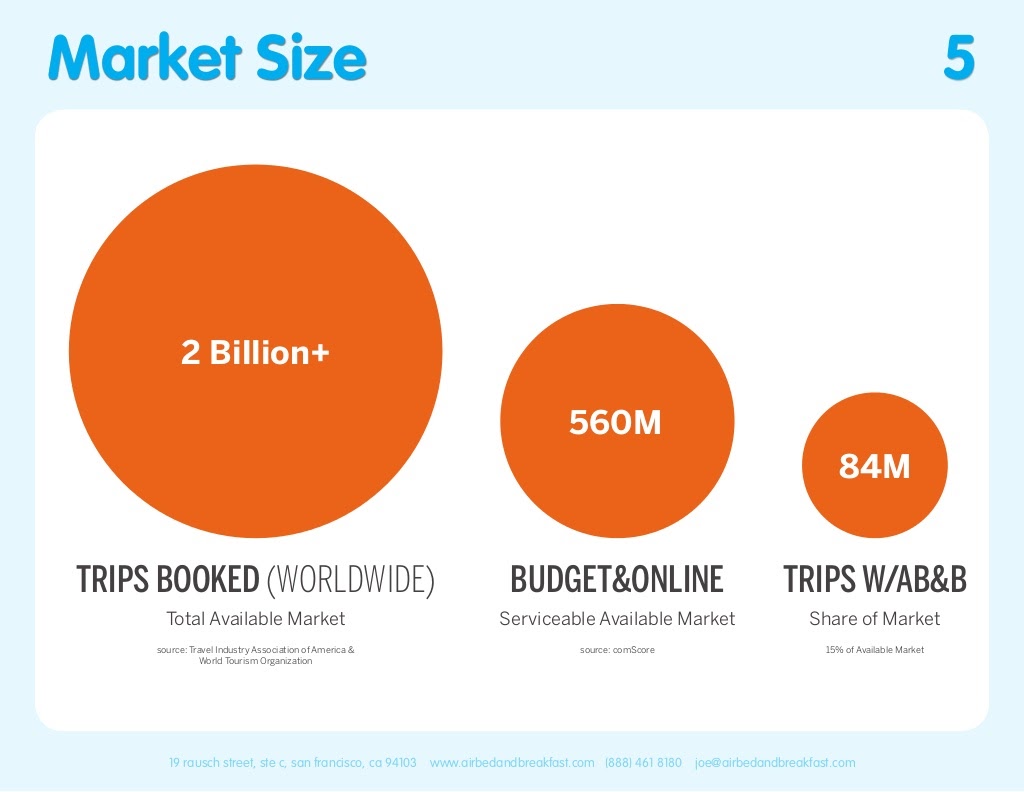 Airbnb Pitch Deck Market Size Slide