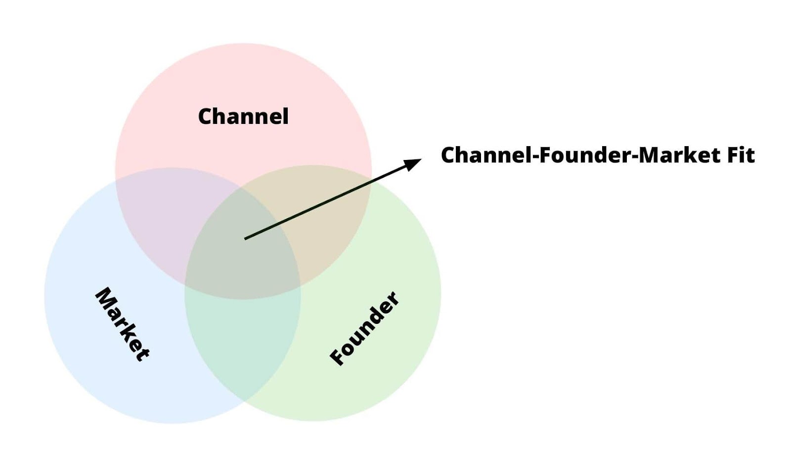 Channel-Founder-Market Fit