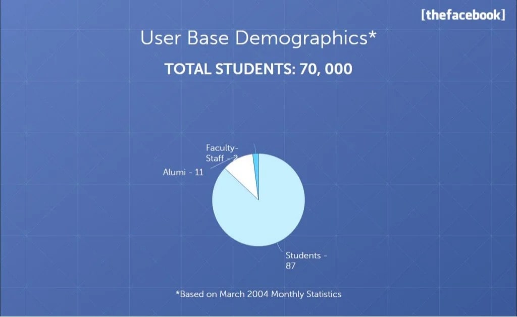 Facebook Slides 12-14: Demographics