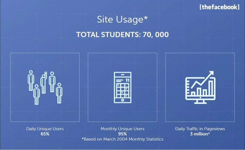 Facebook Slides 15-16: Site Usage