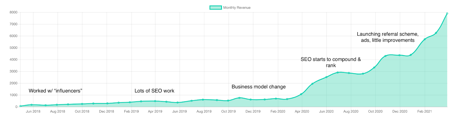 MentorCruise Montly Revenue Evolution