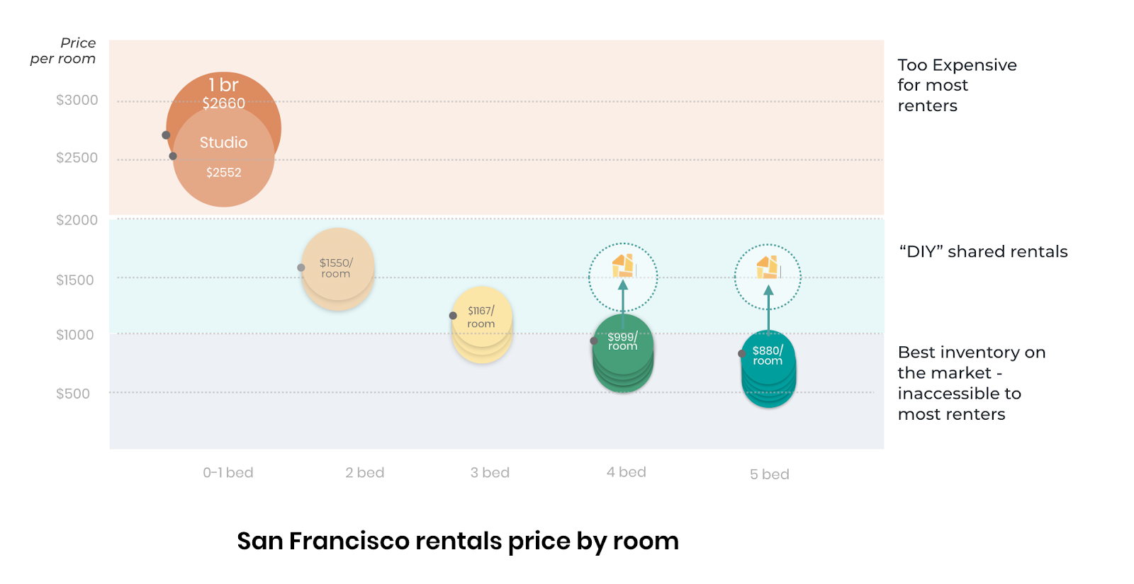 San Francisco Rentals Price by Room