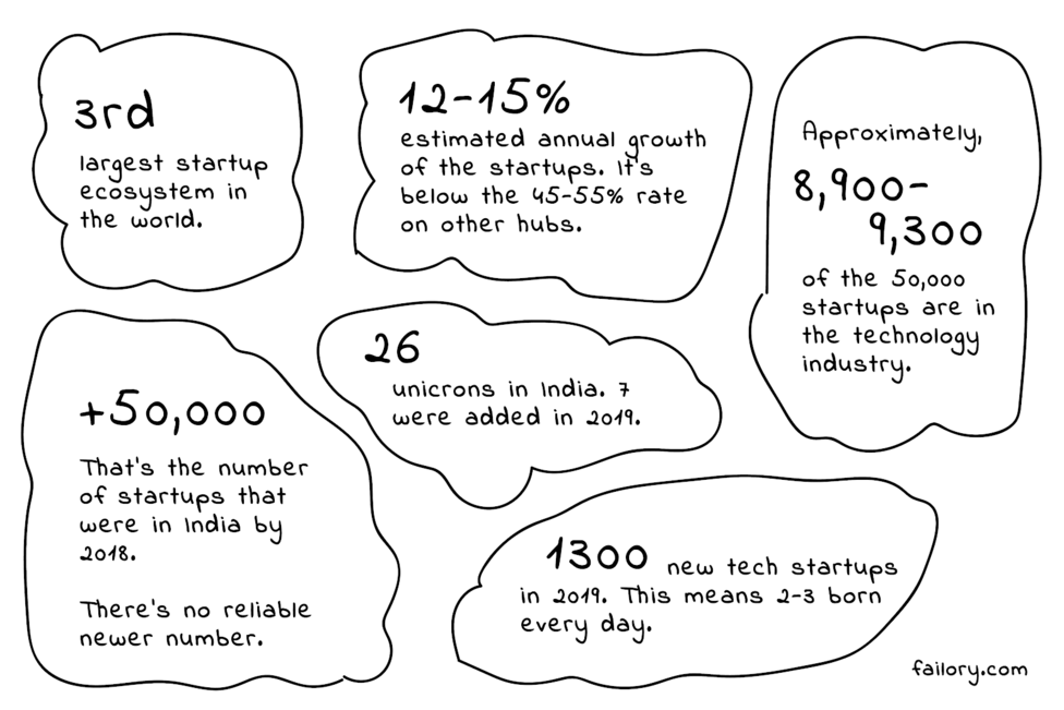 Indian Startups Stats