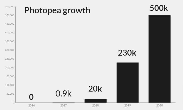 Photopea Growth