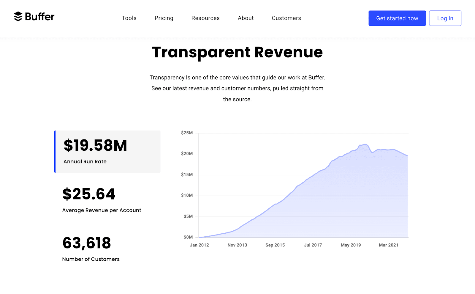 Buffer's transparent revenue