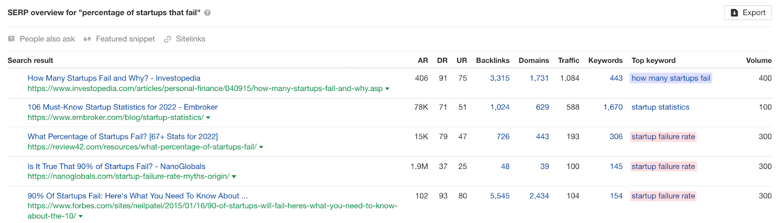 SERP for "percentage of startups that fail"