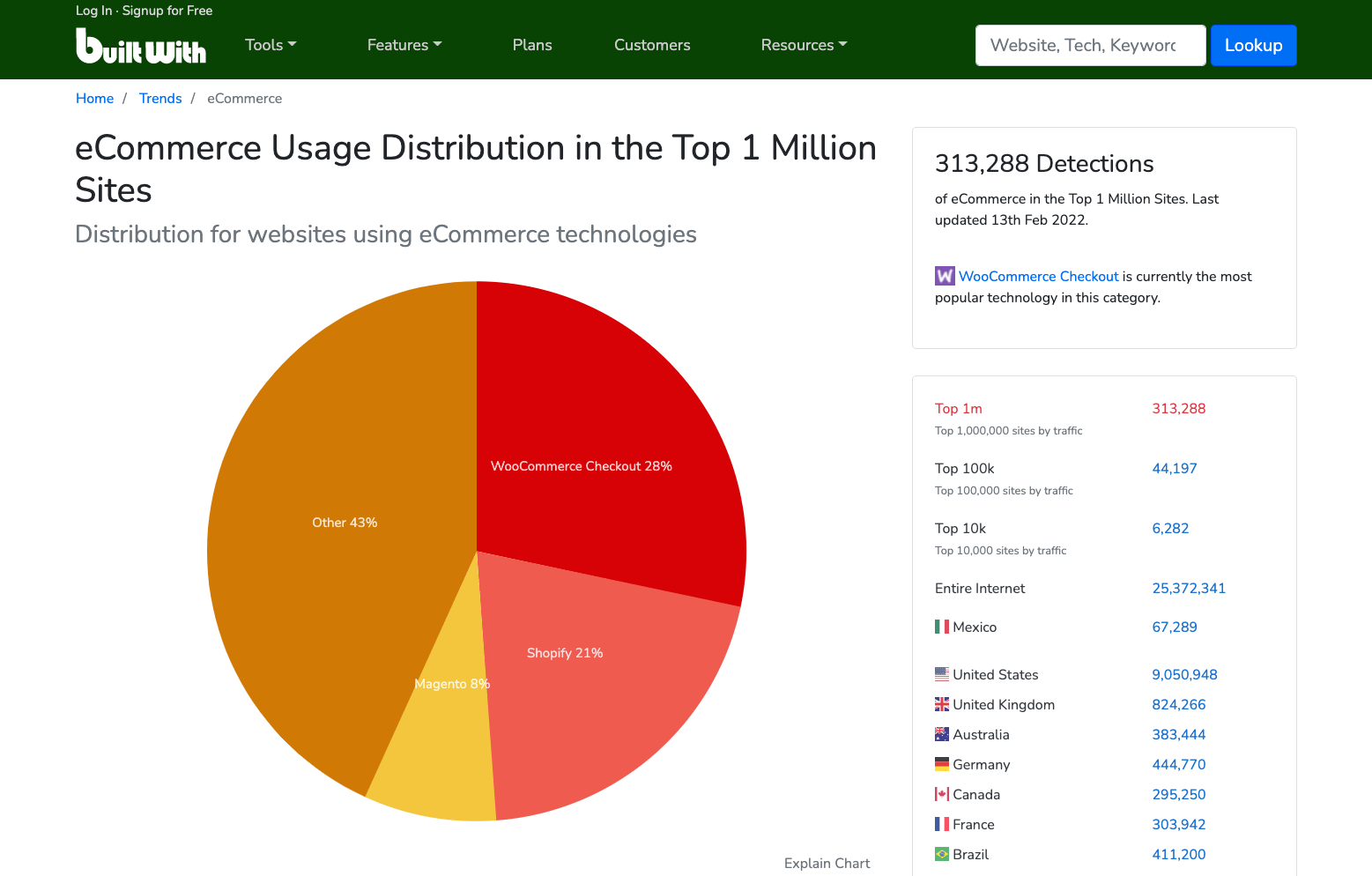 BuiltWith eCommerce platform article