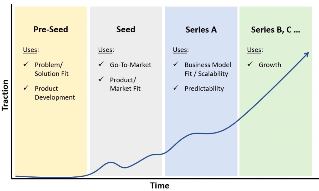 Fundraising Stages