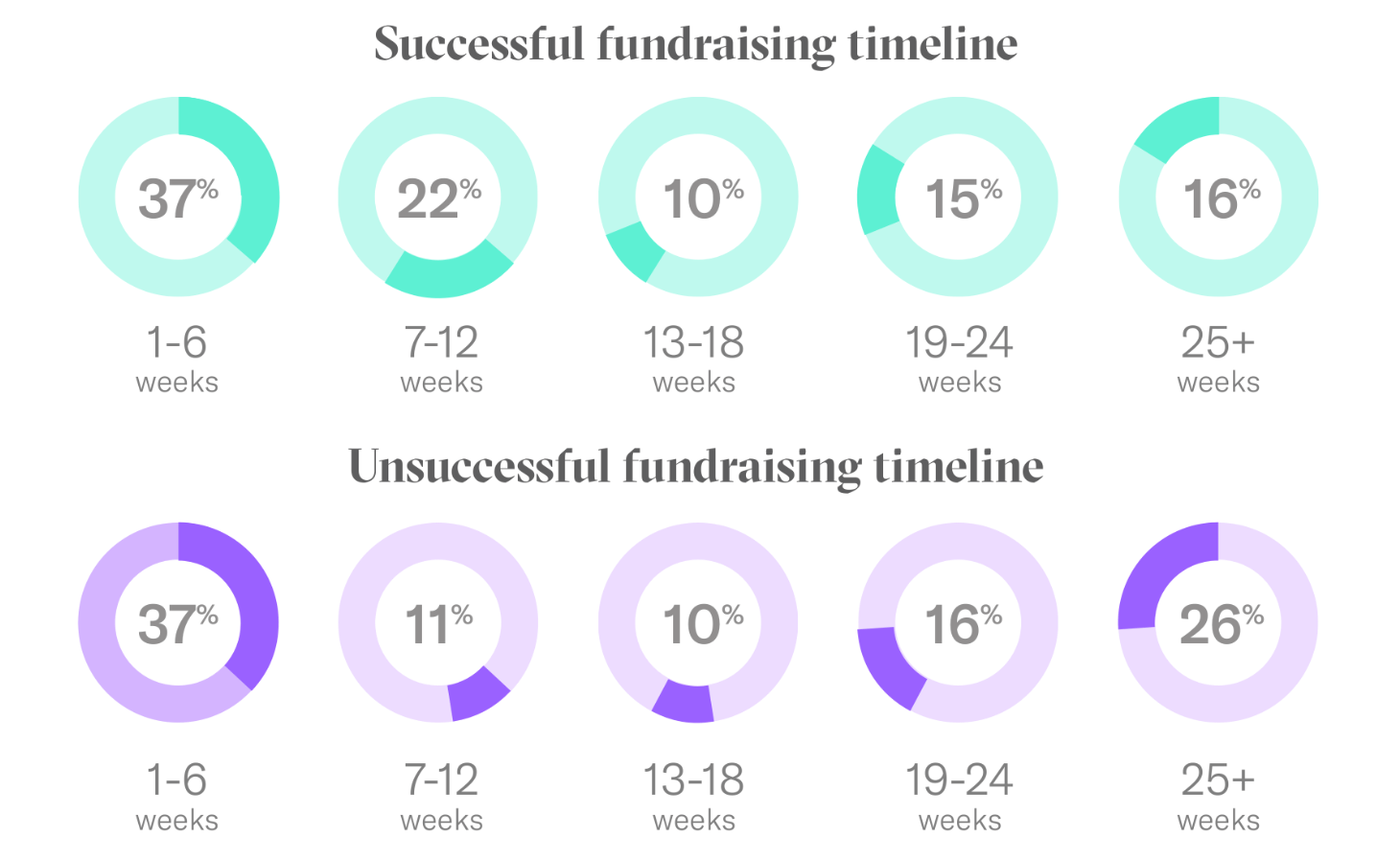 Seed Funding Timeline