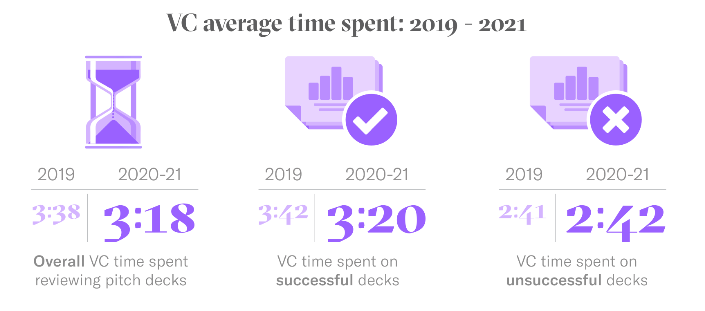 VC Time Spent on Pitch Decks