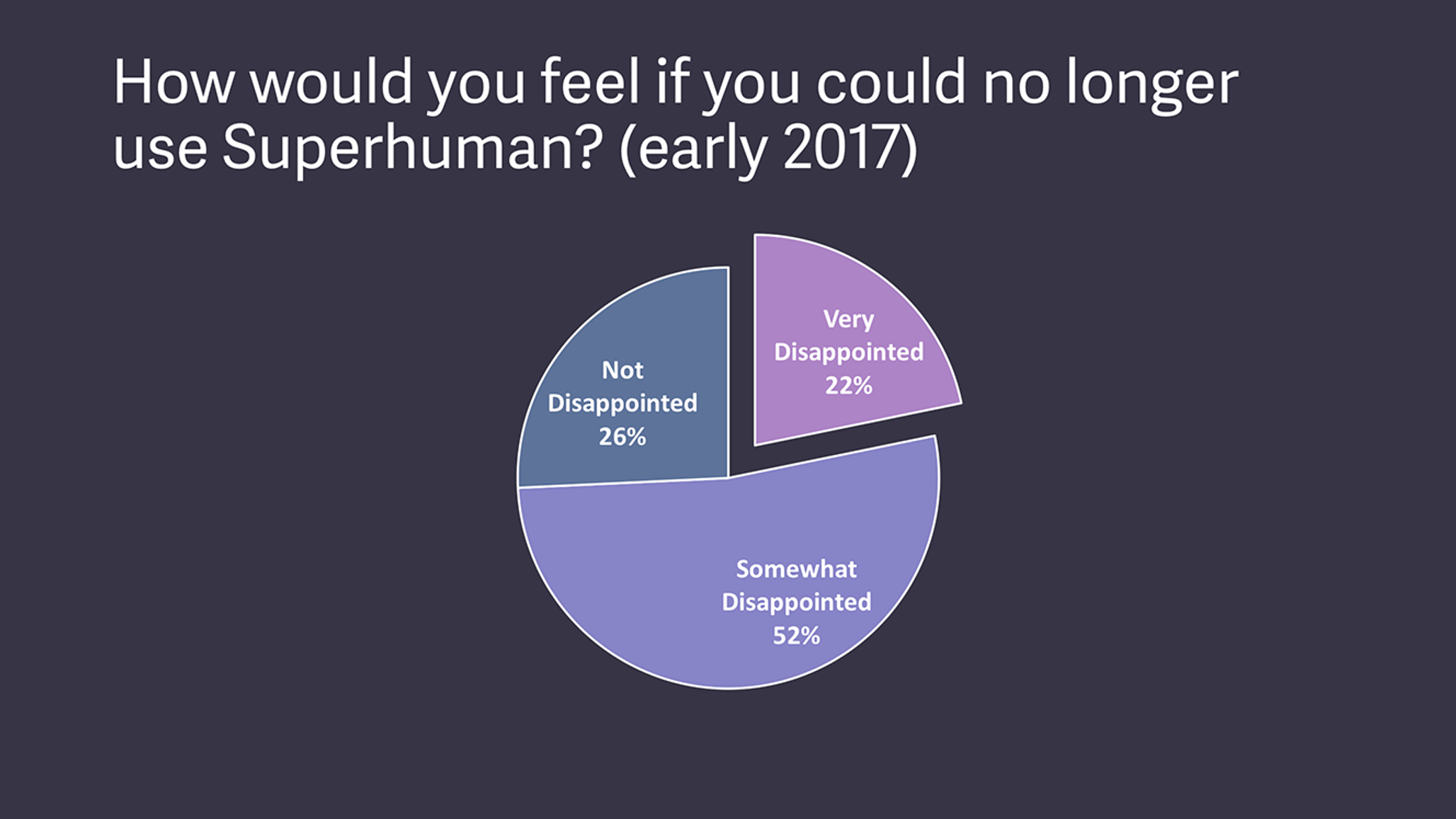 Superhuman's first survey